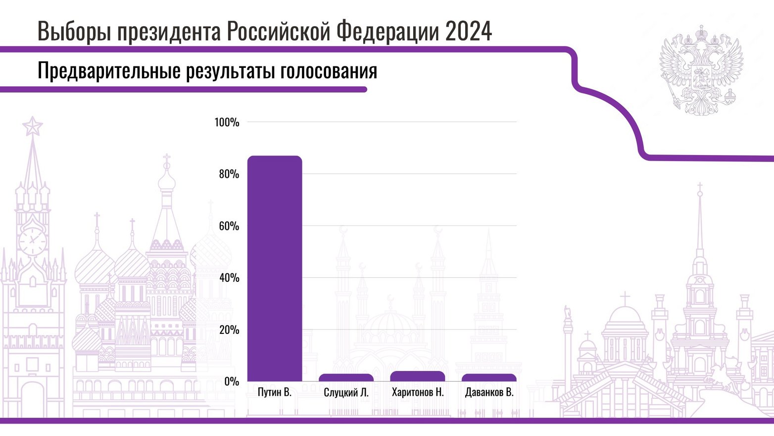 Кто лидирует на выборах президента сегодня