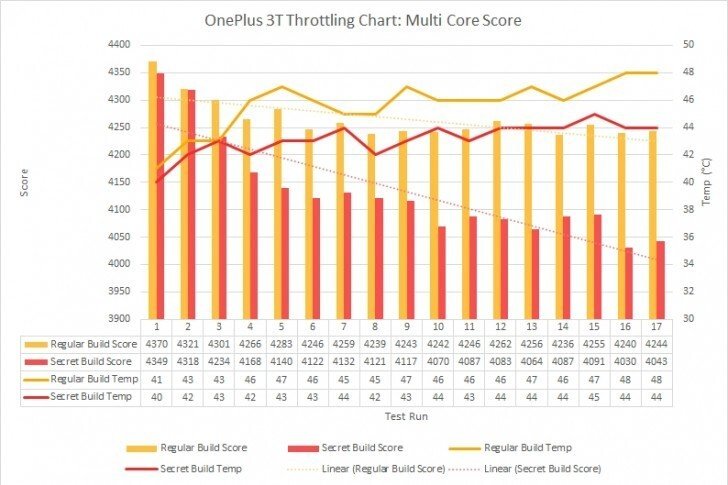 Результаты тестирования OnePlus 3T.  Желтый график - результаты в оригинальном тесте, красный - результаты в замаскированном бенчмарке