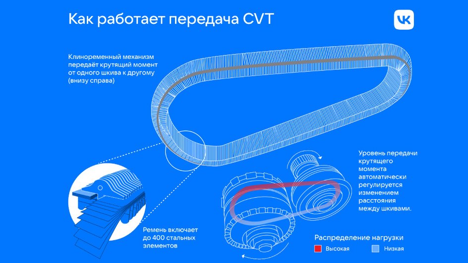 Схема работы передачи CVT