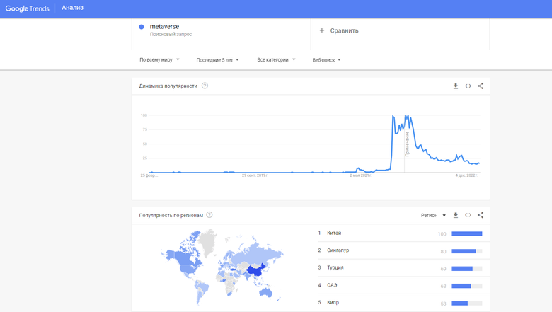 Динамика популярности поискового запроса «metaverse» по всему миру