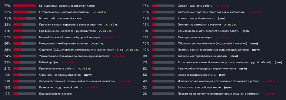 Наиболее значимые факторы при выборе работы