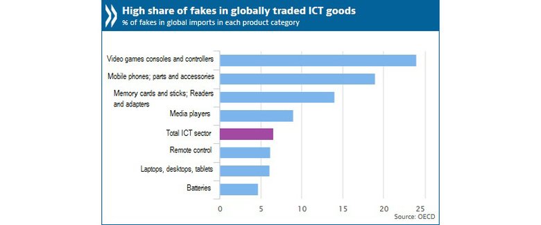 Подделки в мире по категориям технических товаров (источник: ОЭСР)