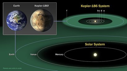 Совсем недавно была обнаружена Kepler-186f — одна из самых перспективных для колонизации экзопланет. Она расположена в «обитаемой зоне» звезды, ее размеры примерно соответствуют земным и на ней существует стабильная смена климата.