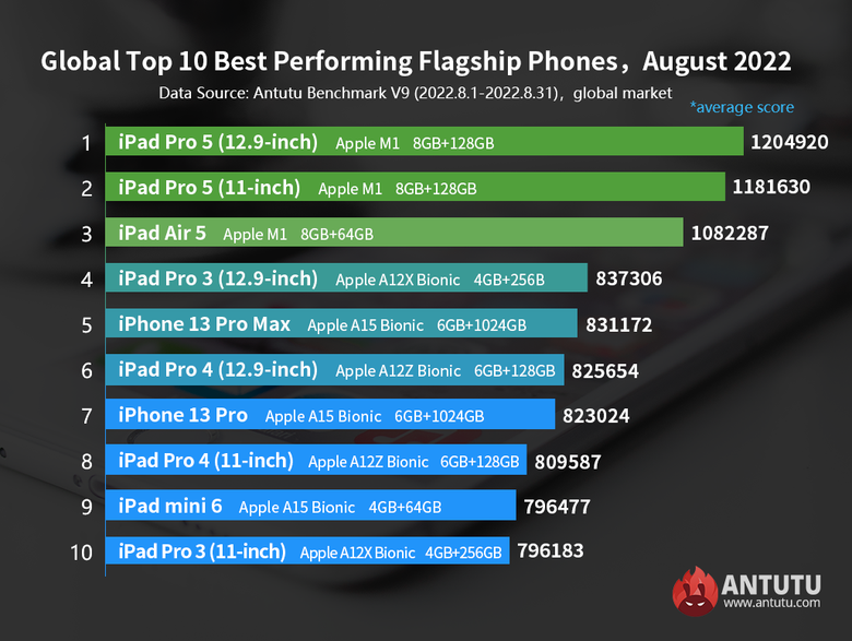 Мощнейшие iOS-устройства. Фото: antutu.com