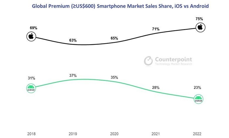 Соотношение популярности iOS-устройств и Android-устройств. Фото: Counterpoint