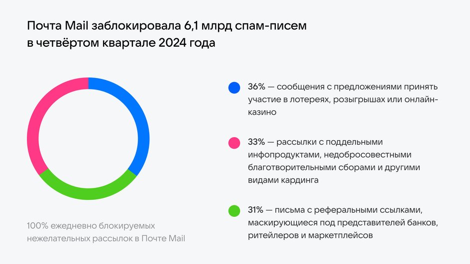 график заблокированных спам-писем в Почте Mail