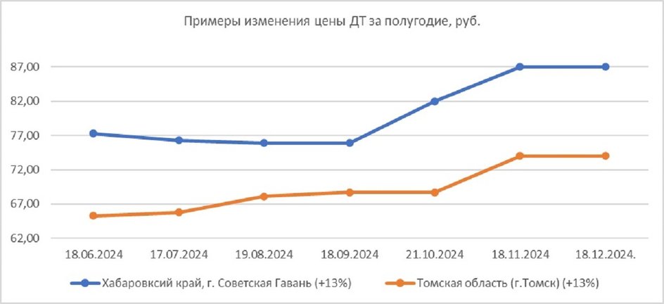 Примеры изменения цена ДТ