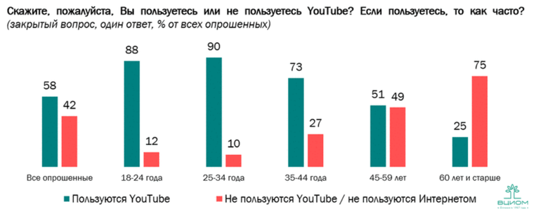 Демография пользователей YouTube в России. Источник: ВЦИОМ