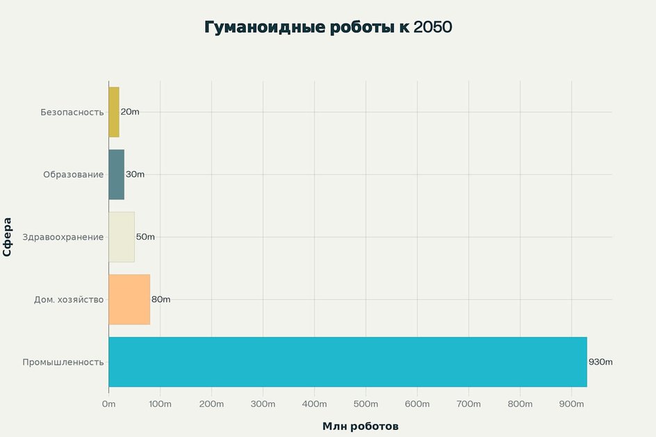 Гуманоидные роботы к 2050 году