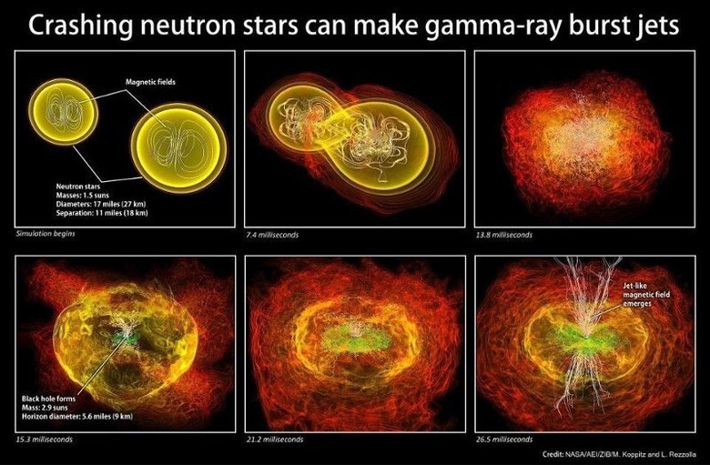 Когда сливаются две нейтронных звезды, как показано здесь, они должны создавать гамма-лучевые джеты, а также прочие электромагнитные явления, которые в случае близости Земли будут различимы нашими лучшими обсерваториями. Изображение: NASA