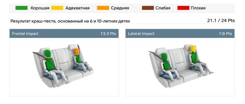 Краш-тест Ford Transit Courier 2024