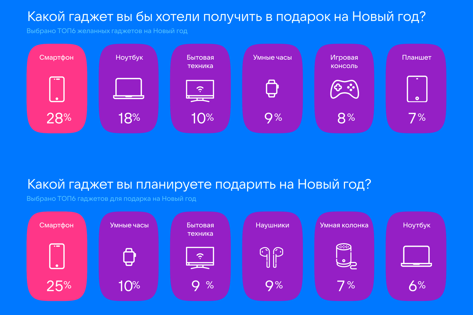 Исследование Hi-Tech Mail.ru: россияне хотят получить на Новый год смартфон  и ноутбук