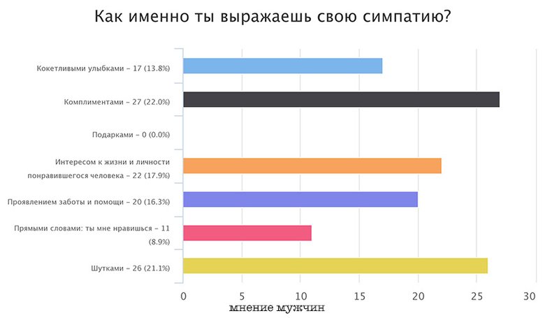 Как флиртуют мужчины и женщины: результатопроса