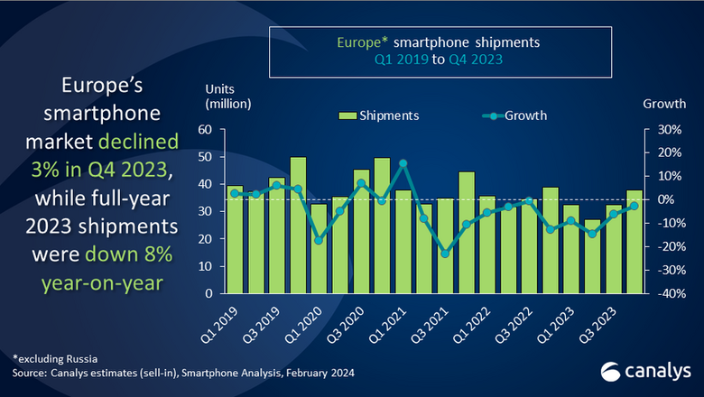 Как менялись поставки смартфонов в Европу за последние несколько лет. Фото: Canalys