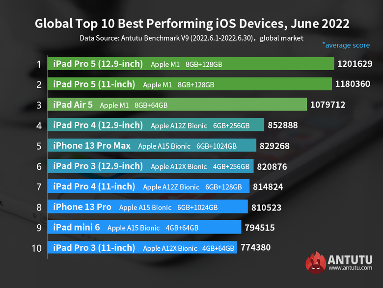 Мощнейшие iOS-устройства. Фото: antutu.com