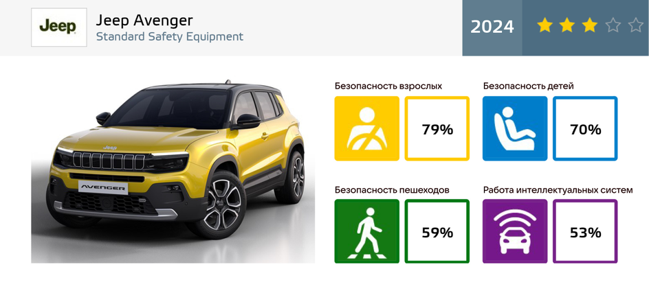 Краш-тест Jeep Avenger