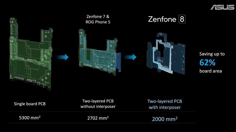 Слева – стандартная плата, в центре - плата ZenFone 7 и ROG Phone 5