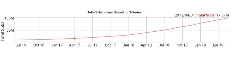 Точкой на графике отмечен апрель 2017 года, когда у T-Series было 17 миллионов подписчиков / данные SocialBlade