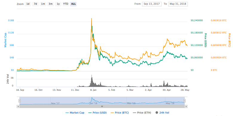 График стоимости TRON за последние три месяца. Фото: coinmarketcap.com