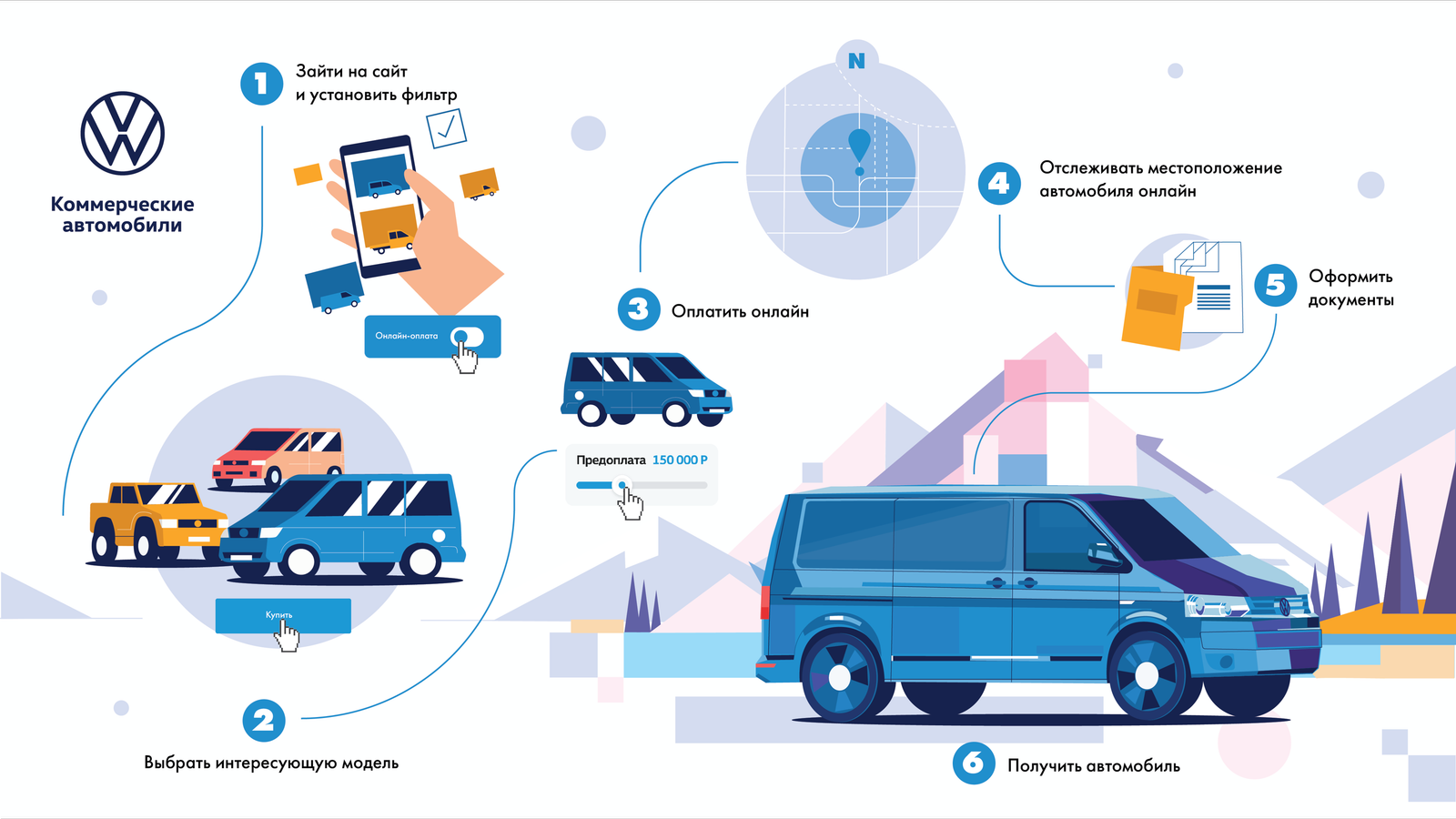 Пошаговая инструкция, как купить и оплатить автомобиль онлайн