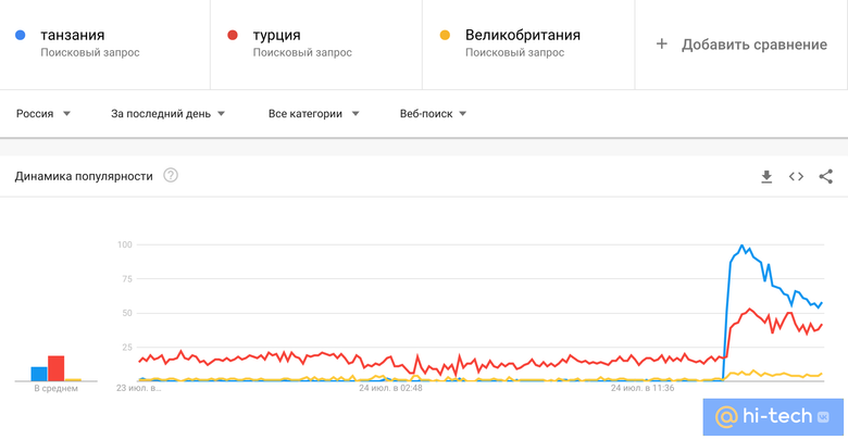 Изменение популярности поисковых запросов «Танзания», «Турция» и «Великобритания» в России в течение 24 июля