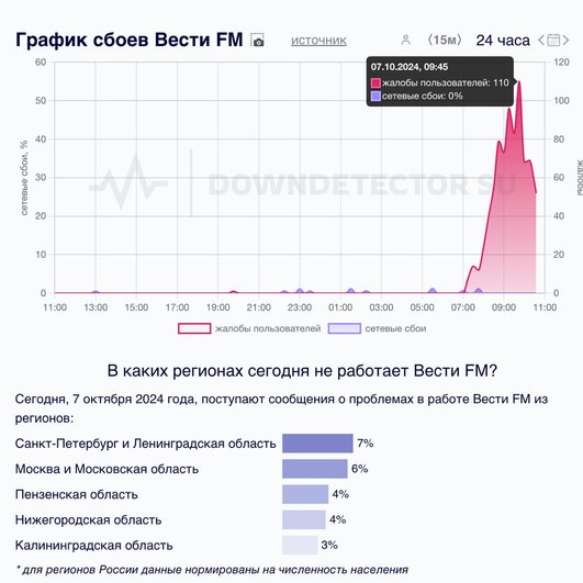 Сервисы сбоев подтверждают наличие проблем в вещании каналов ВГТРК.