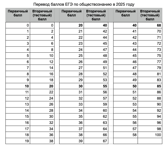 Таблица перевода баллов ЕГЭ по обществознанию Таблица перевода баллов ЕГЭ по обществознанию
