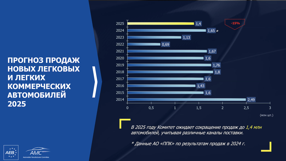 Прогноз для российского автомобильного рынка на 2025 год от АЕБ