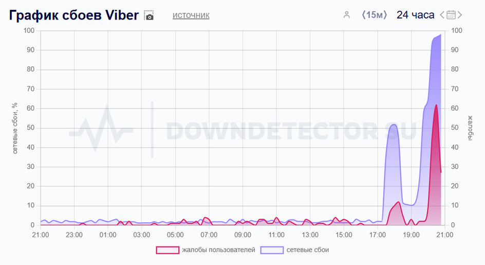 Скриншот сбоев Viber 13 декабря