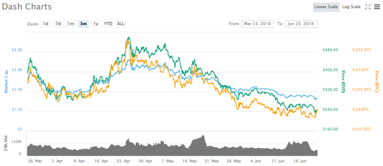 График Dash за последние три месяца — CoinMarketCap
