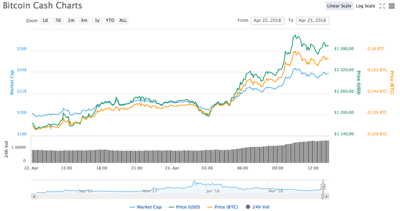 График: Coinmarketcap