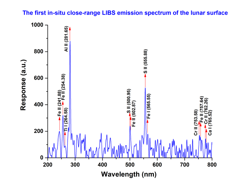 Предварительные результаты лазерной спектроскопии лунного реголита. Источник: ISRO