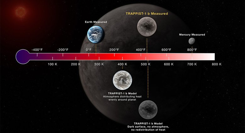 На этом графике показано сравнение реальной дневной температуры TRAPPIST-1 b с компьютерными моделями того, какой была бы ее температура в различных условиях (при наличии или отсутствии атмосферы). Данные сопоставляются с температурами планет Солнечной системы. Фото: NASA, ESA, CSA, J. Olmsted (STScI)