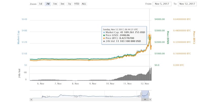 Изменения курса Bitcoin Cash за последнюю неделю. Источник: coinmarketcap