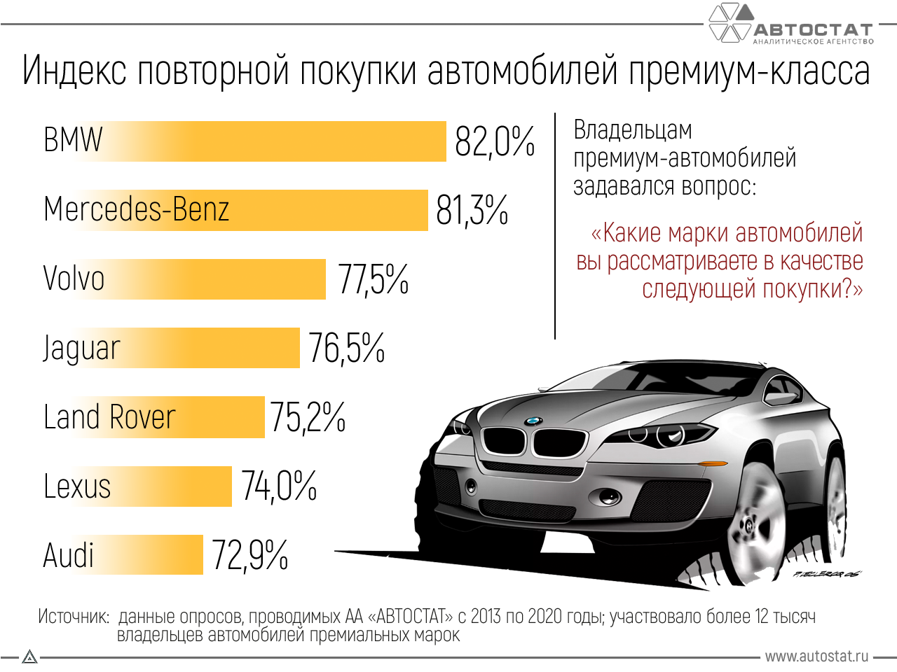 Владельцев Mercedes и BMW назвали самыми преданными марке