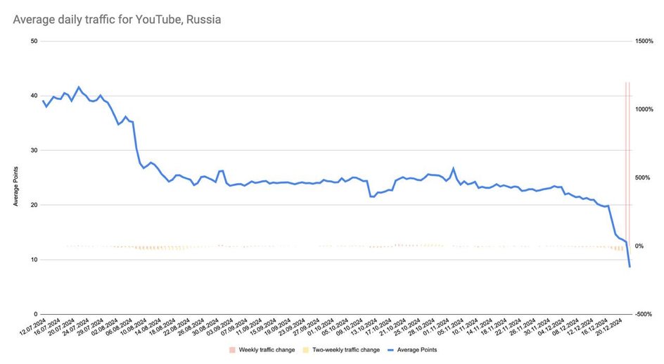 график трафика YouTube в конце декабря 2024