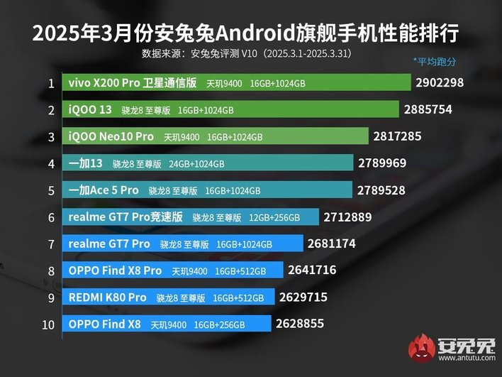 Самые производительные Android-флагманы (март 2025) Самые производительные Android-флагманы (март 2025)