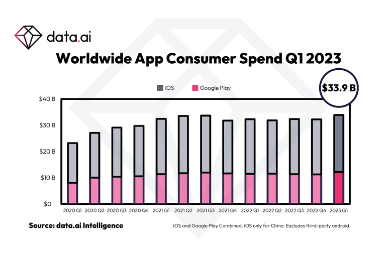 Так пользователи всего мира тратились на приложения с 2021 по 2023 года. Фото: Data.ai