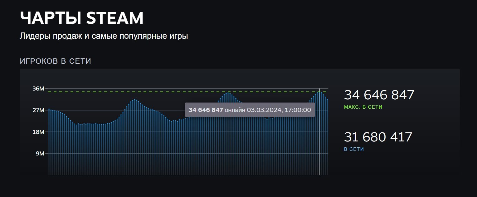 В Steam зафиксировали новый рекорд онлайна - Hi-Tech Mail.ru