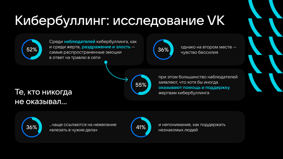 Инфографика по результатам исследования VK о кибербуллинге