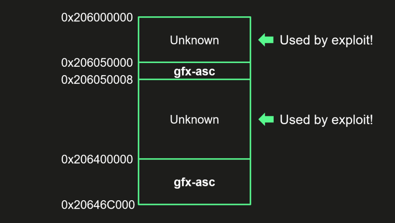 Неидентифицированные адреса памяти в дереве устройств функции MMIO