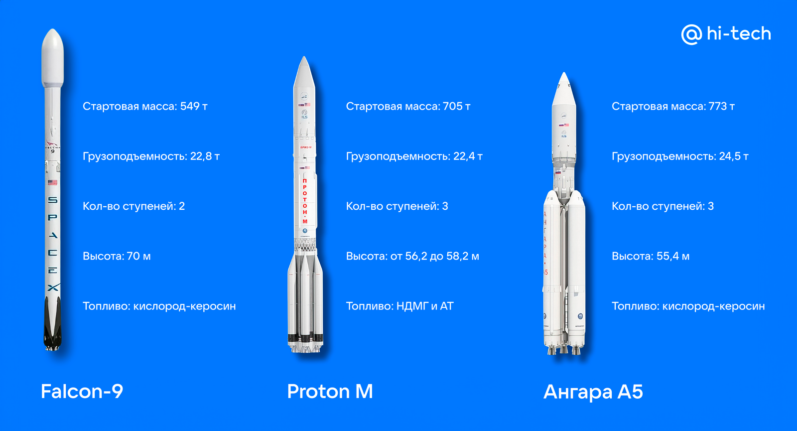 Ракета-носитель Ангара-А5 2024: последние новости о запуске ракеты с  космодрома «Восточный» в России, технические характеристики - Hi-Tech  Mail.ru