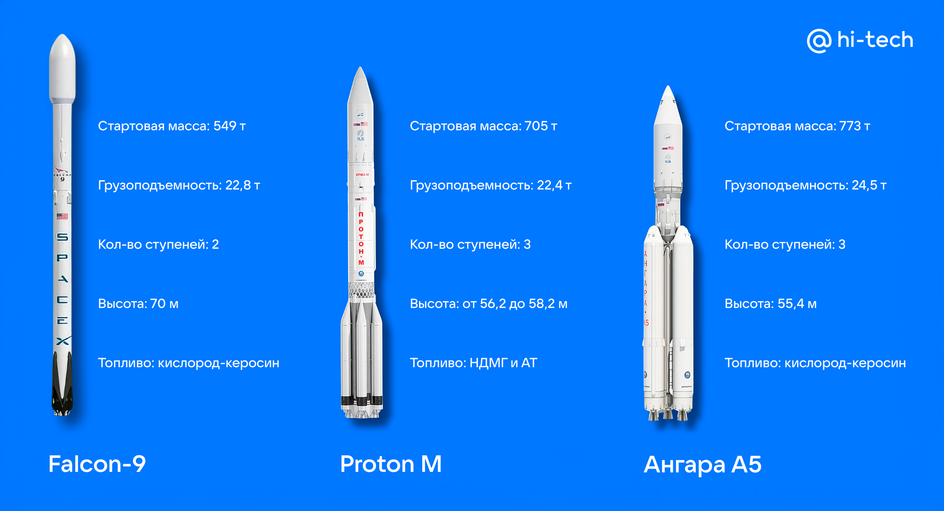 Ракеты Falcon-9, Proton M, Ангара А5