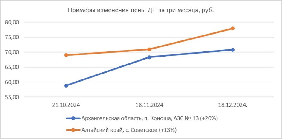 Динамика цен на топливо