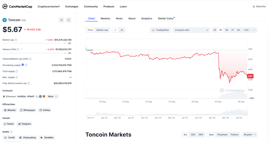 Скриншот страницы TON в CoinmarketCap