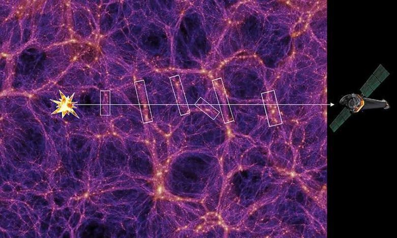 Сигнал от квазара проходит через плотные нити межгалактической плазмы, прежде чем попасть на спутник. Фото: phys.org / NASA