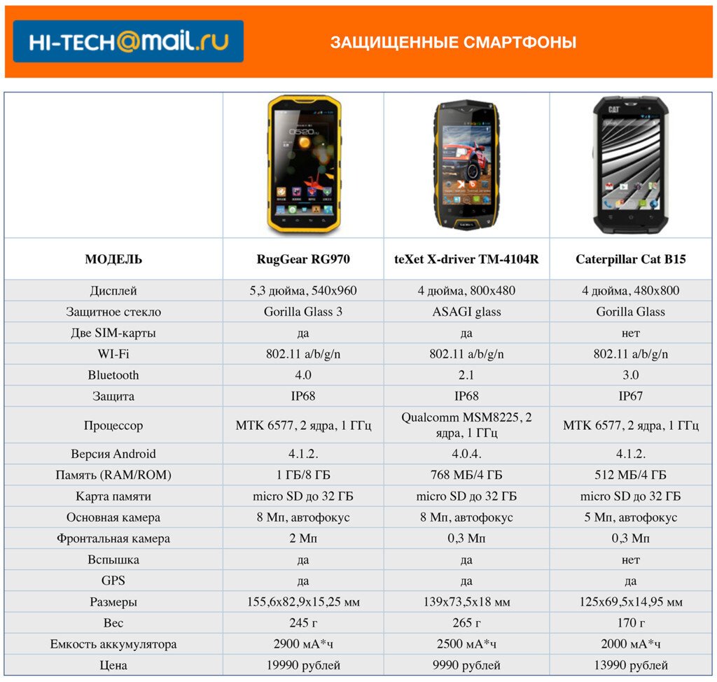 защищенные телефоны и их характеристики (97) фото