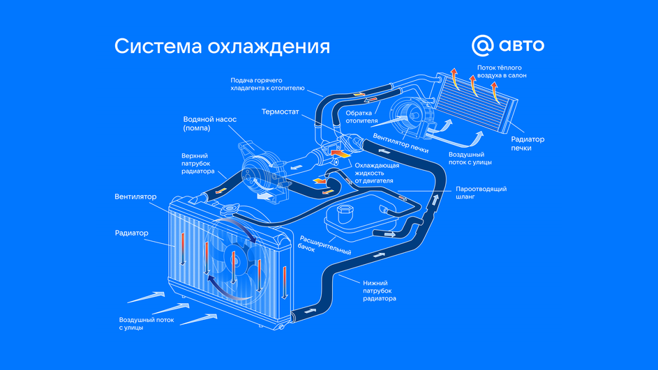 Схема устройства системы охлаждения Схема устройства системы охлаждения