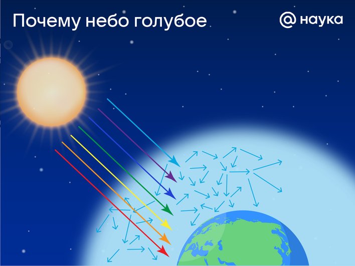 Инфографика преломления солнечного света Инфографика преломления солнечного света