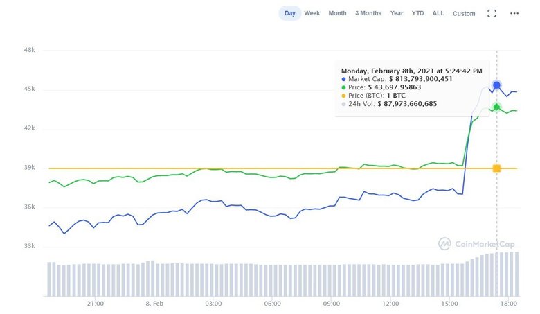 График курса биткоина за последние сутки на бирже Coinmarketcap